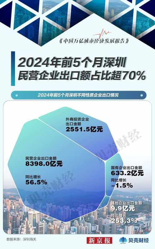 深圳登頂外貿(mào)第一城 萬(wàn)億城市半年報(bào)凸顯民企活力